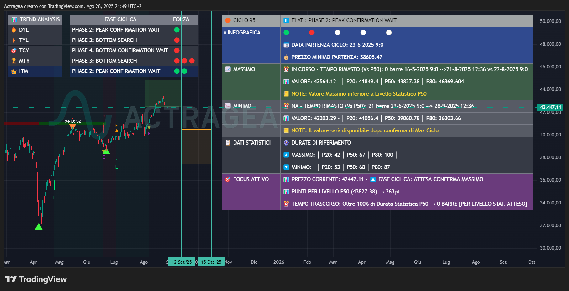 FTMIB Cycle: ITM